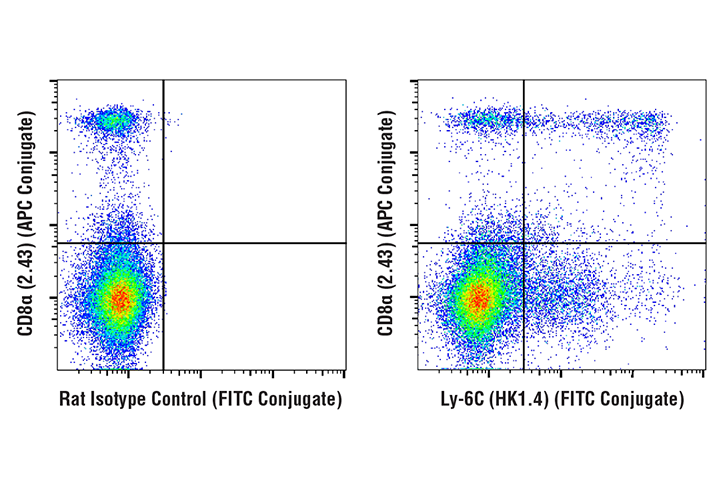 Flow Cytometry Image 1: Ly-6C (HK1.4) Rat mAb (FITC Conjugate)