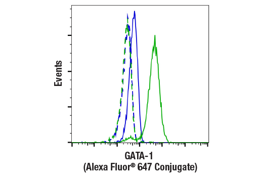 Flow Cytometry Image 1: GATA-1 (D52H6) XP® Rabbit mAb (Alexa Fluor® 647 Conjugate)