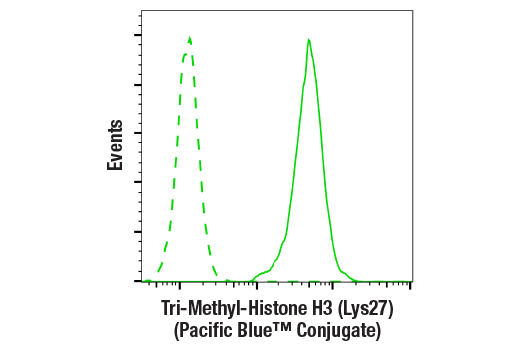 Flow Cytometry Image 1: Tri-Methyl-Histone H3 (Lys27) (C36B11) Rabbit mAb (Pacific Blue™ Conjugate)