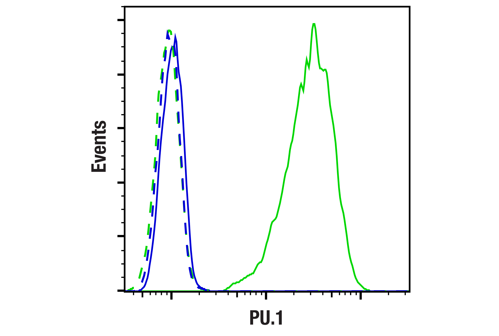 Flow Cytometry Image 1: PU.1 (E8I8L) Mouse mAb