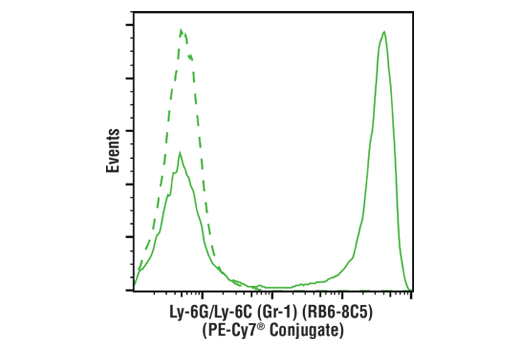 Flow Cytometry Image 1: Ly-6G/Ly-6C (Gr-1) (RB6-8C5) Rat mAb (PE-Cy7® Conjugate)