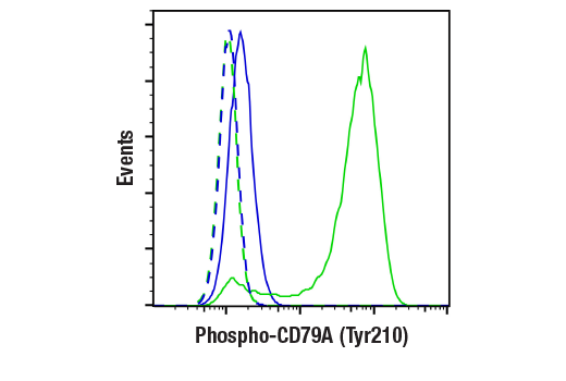 Flow Cytometry Image 2: Phospho-CD79A (Tyr210) (E8E9Z) Rabbit mAb