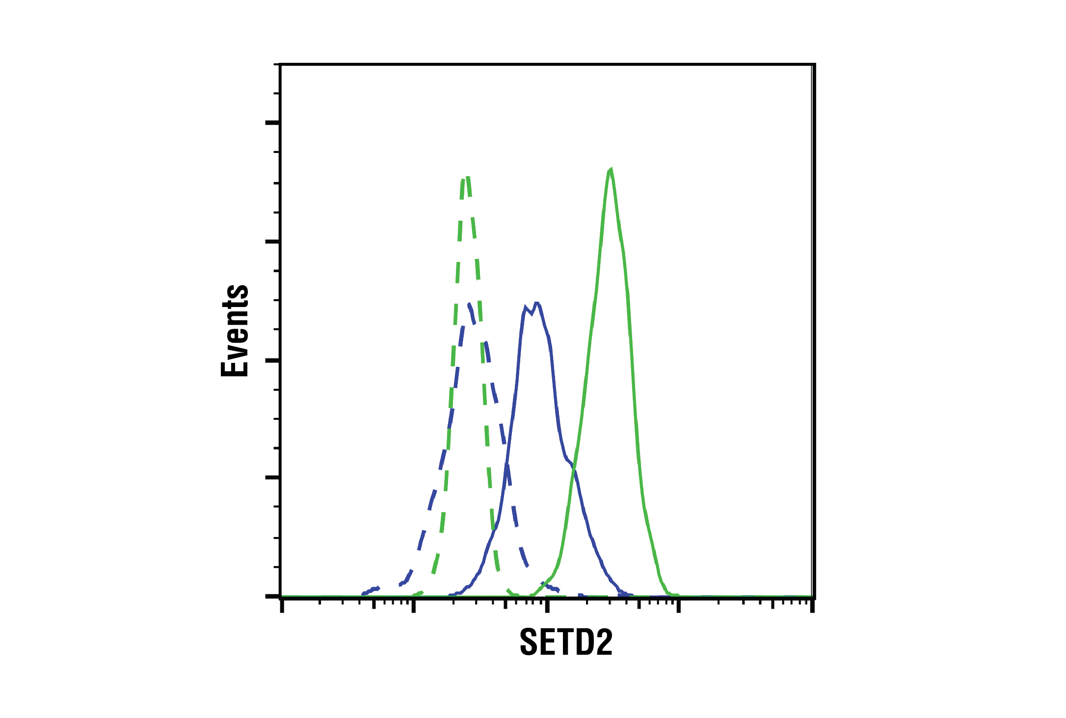 Flow Cytometry Image 1: SETD2 (E4W8Q) Rabbit mAb (IHC Formulated)