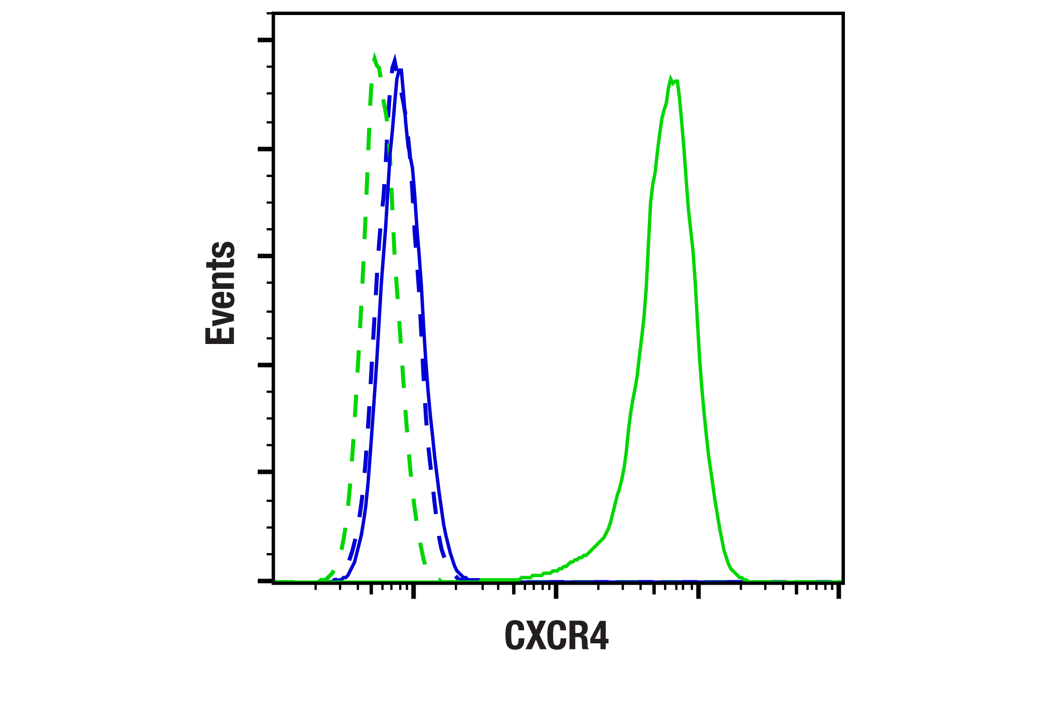 Flow Cytometry Image 1: CXCR4 (E9G2E) Rabbit mAb