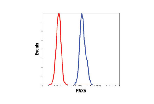 Flow Cytometry Image 1: PAX5 (D19F8) XP® Rabbit mAb