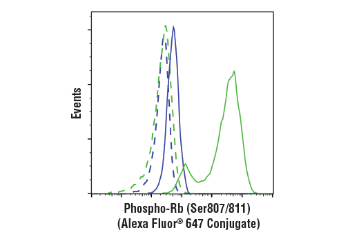 Flow Cytometry Image 1: Phospho-Rb (Ser807/811) (D20B12) XP® Rabbit mAb (Alexa Fluor® 647 Conjugate)