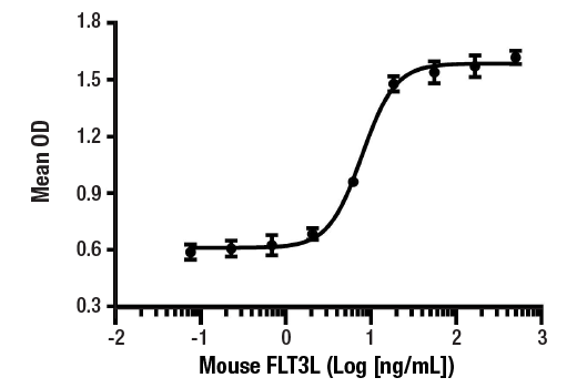  Image 1: Mouse FLT3L Recombinant Protein
