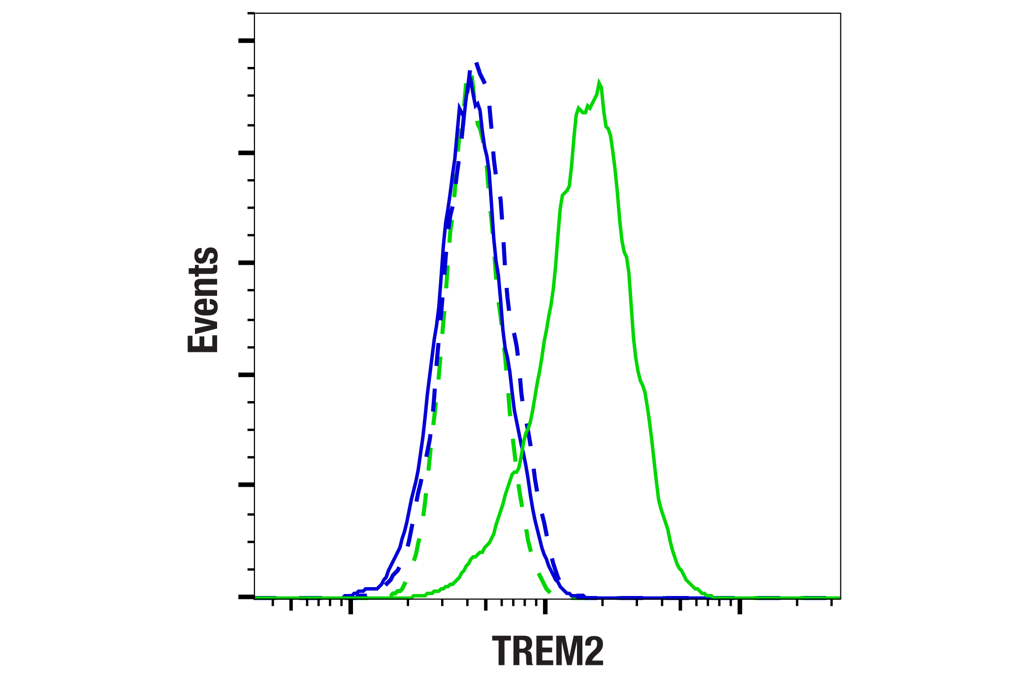 Flow Cytometry Image 1: TREM2 (E7O7Q) Rabbit mAb