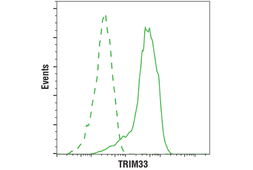 Flow Cytometry Image 1: TRIM33 (D7U4F) Rabbit mAb