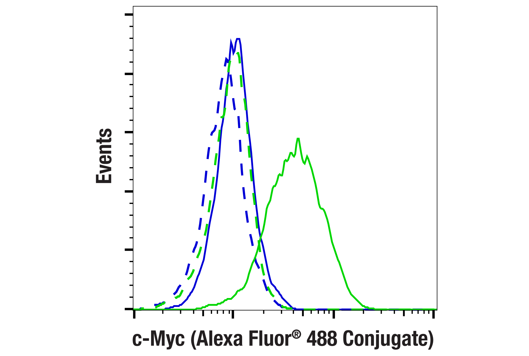 Flow Cytometry Image 1: c-Myc (E5Q6W) Rabbit mAb (Alexa Fluor® 488 Conjugate)