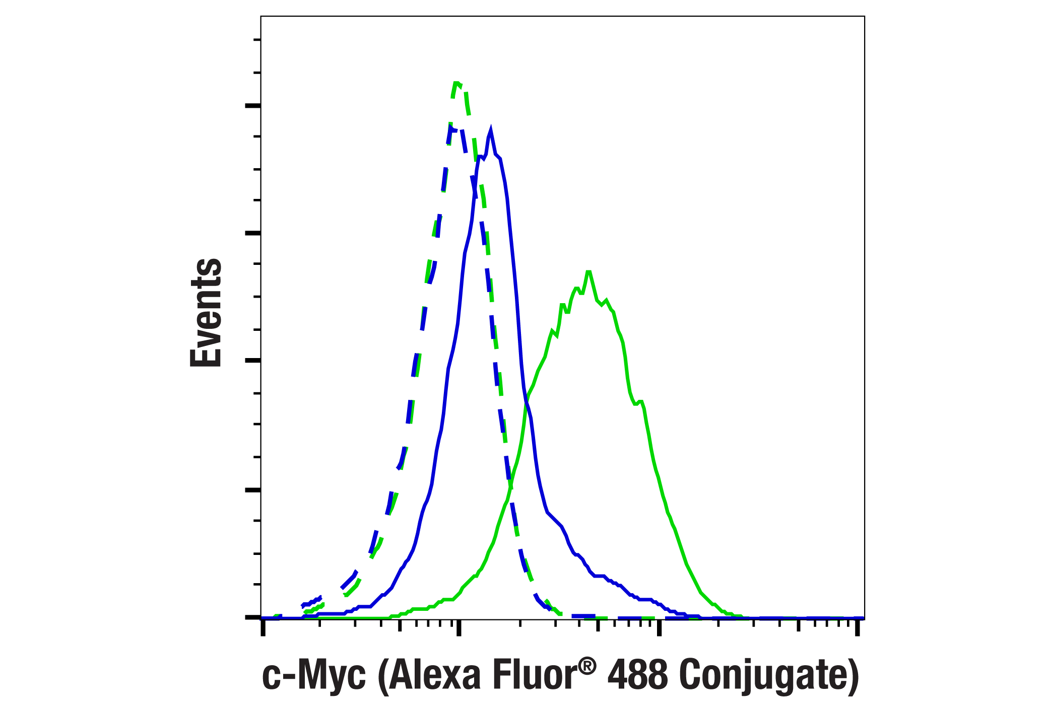 Flow Cytometry Image 2: c-Myc (E5Q6W) Rabbit mAb (Alexa Fluor® 488 Conjugate)