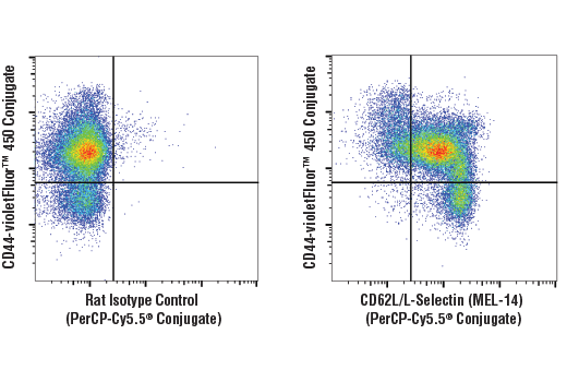 Flow Cytometry Image 2: CD62L/L-Selectin (MEL-14) Rat mAb (PerCP-Cy5.5® Conjugate)