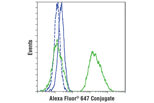 Flow Cytometry Image 1: Insulin (C27C9) Rabbit mAb (Alexa Fluor® 647 Conjugate)