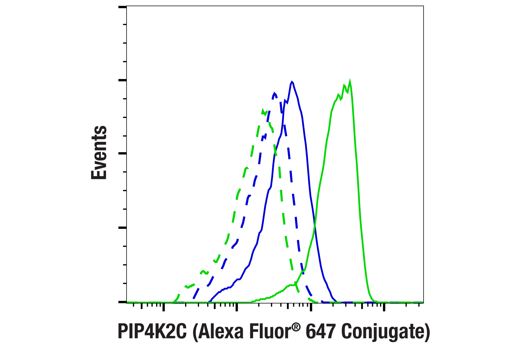 Flow Cytometry Image 1: PIP4K2C (E7P3S) Rabbit mAb (Alexa Fluor® 647 Conjugate)