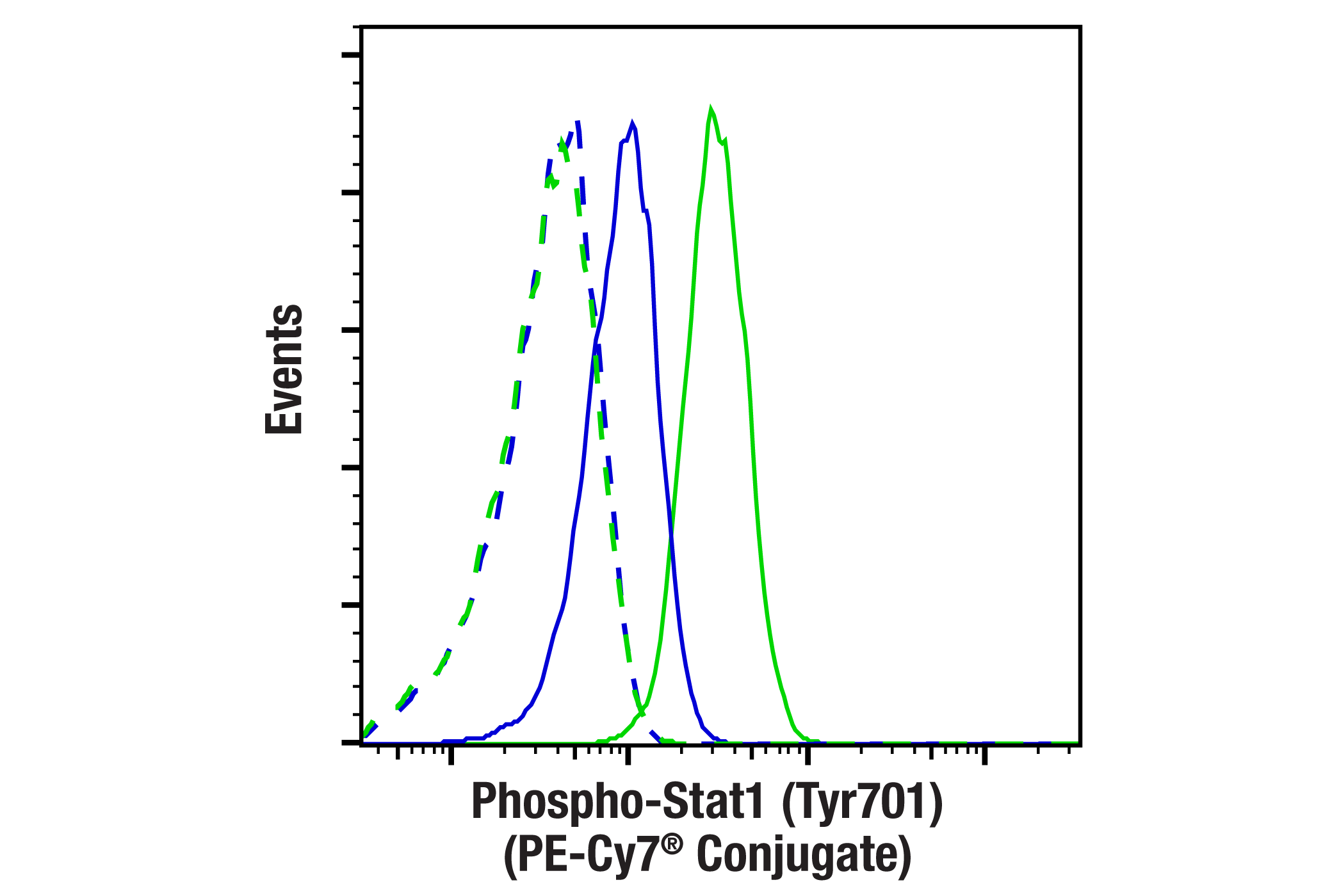 Flow Cytometry Image 1: Phospho-Stat1 (Tyr701) (58D6) Rabbit mAb (PE-Cy7® Conjugate)