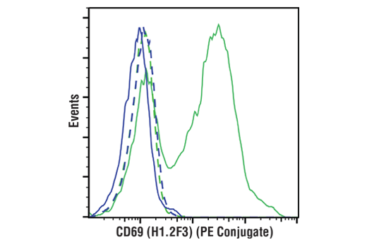 Flow Cytometry Image 2: CD69 (H1.2F3) Hamster mAb (PE Conjugate)