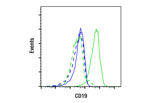Flow Cytometry Image 1: CD19 (Intracellular Domain) (D4V4B) XP® Rabbit mAb