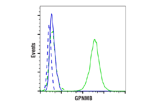 Flow Cytometry Image 1: GPNMB (E7U1Z) Rabbit mAb