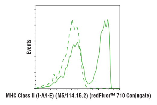 Flow Cytometry Image 1: Rat (LTF-2) mAb IgG2b Isotype Control (redFluor™ 710 Conjugate)