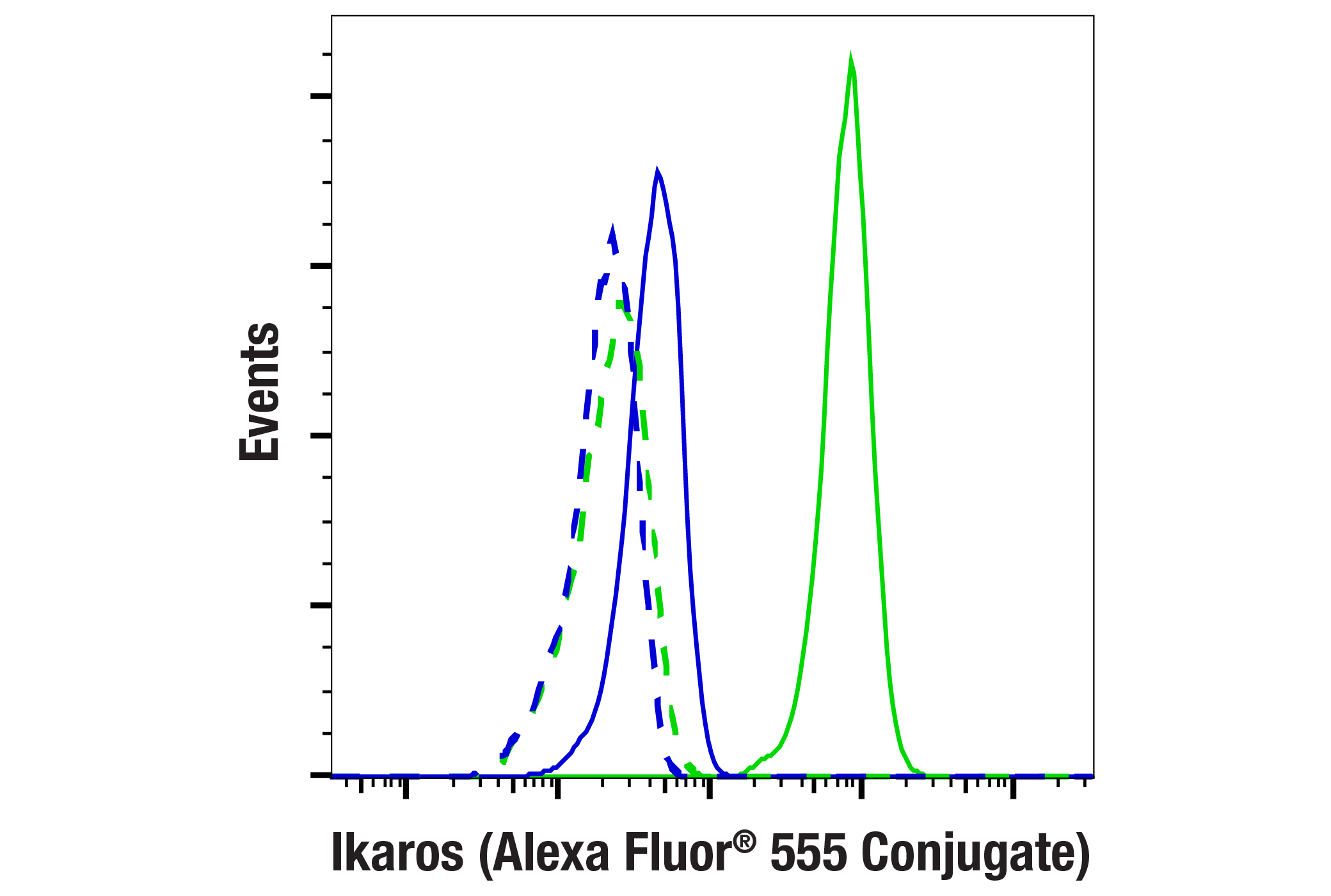 Flow Cytometry Image 1: Ikaros (D6N9Y) Rabbit mAb (Alexa Fluor® 555 Conjugate)