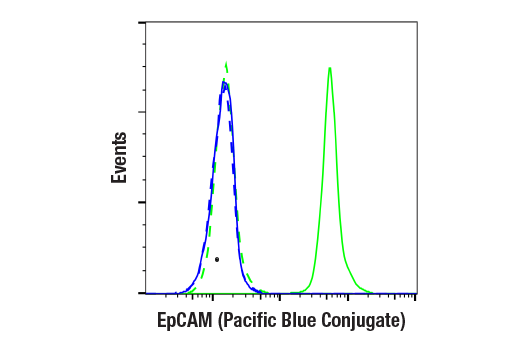 Flow Cytometry Image 2: EpCAM (VU1D9) Mouse mAb (Pacific Blue™ Conjugate)