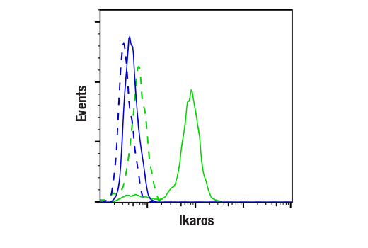 Flow Cytometry Image 1: Ikaros (D10E5) Rabbit mAb