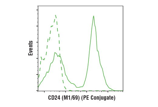 Flow Cytometry Image 1: CD24 (M1/69) Rat mAb (PE Conjugate)