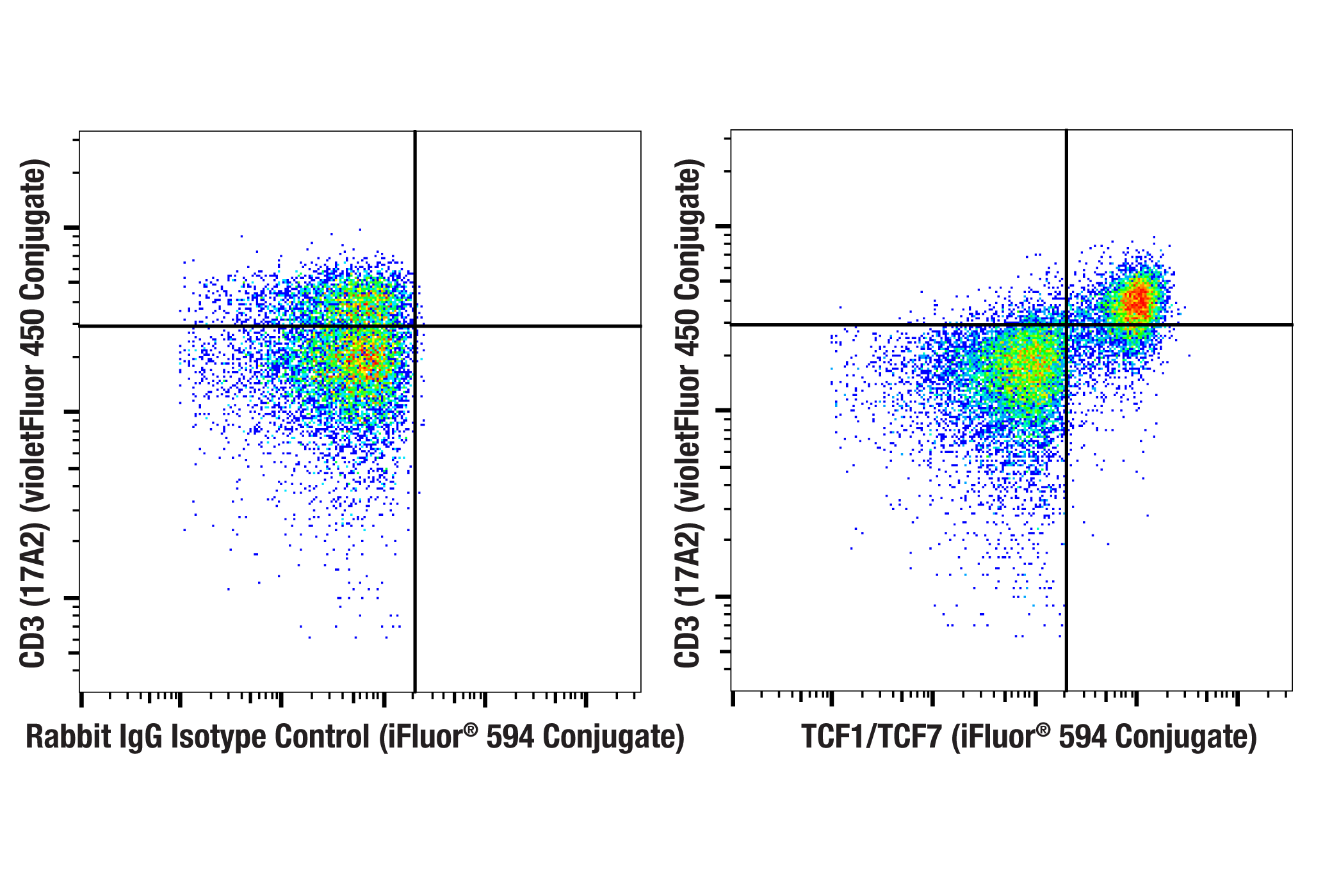 Flow Cytometry Image 1: TCF1/TCF7 (C63D9) Rabbit mAb (iFluor® 594 Conjugate)