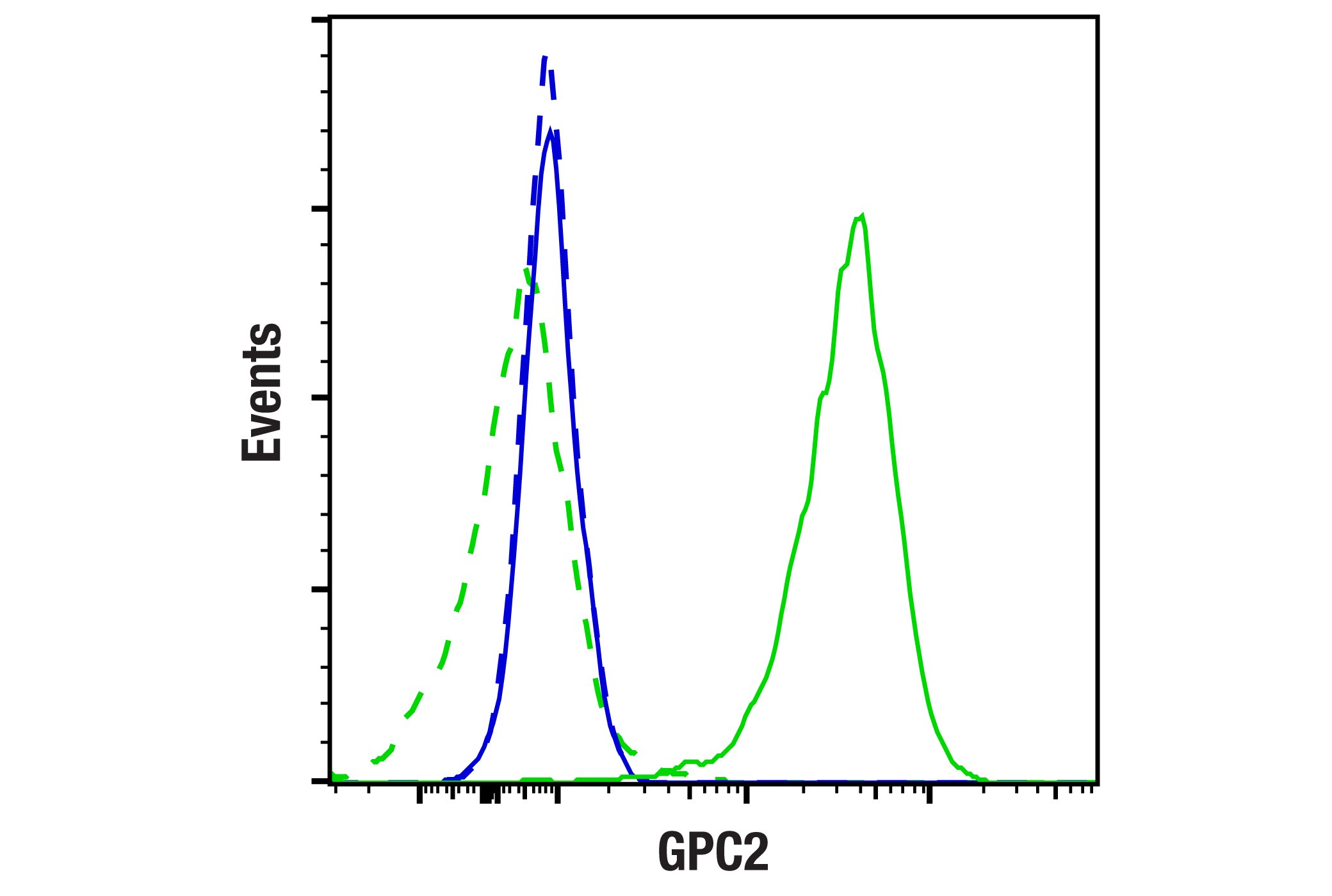 Flow Cytometry Image 1: GPC2 (CT3) Mouse mAb