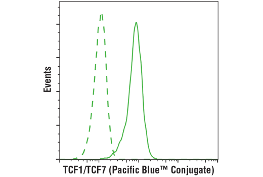 Flow Cytometry Image 1: TCF1/TCF7 (C63D9) Rabbit mAb (Pacific Blue™ Conjugate)