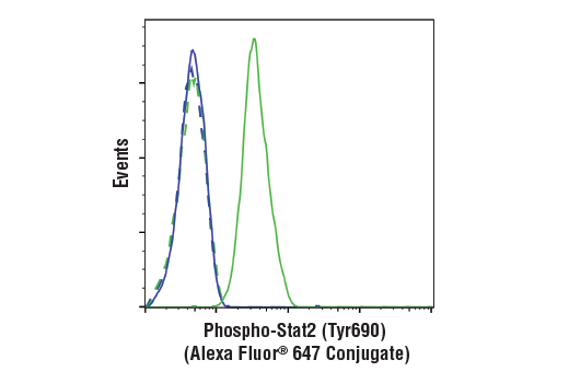 Flow Cytometry Image 1: Phospho-Stat2 (Tyr690) (D3P2P) Rabbit mAb (Alexa Fluor® 647 Conjugate)