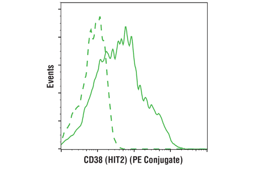 Flow Cytometry Image 1: CD38 (HIT2) Mouse mAb (PE Conjugate)