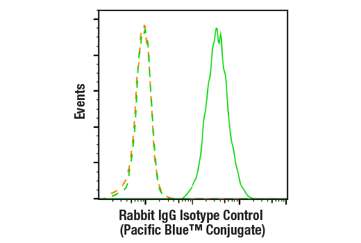 Flow Cytometry Image 1: Rabbit (DA1E) mAb IgG XP® Isotype Control (Pacific Blue™ Conjugate)