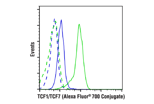 Flow Cytometry Image 1: TCF1/TCF7 (C63D9) Rabbit mAb (Alexa Fluor® 700 Conjugate)