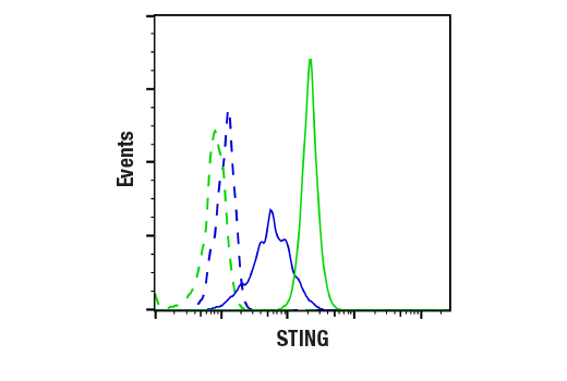 Flow Cytometry Image 2: STING (E9X7F) Rabbit mAb