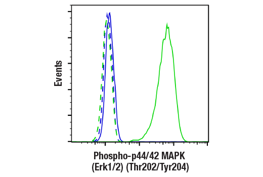 Flow Cytometry Image 1: Phospho-p44/42 MAPK (Erk1/2) (Thr202/Tyr204) Antibody