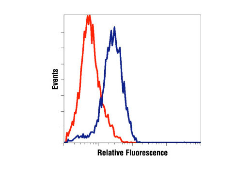 Flow Cytometry Image 1: Phospho-Stat3 (Tyr705) (3E2) Mouse mAb