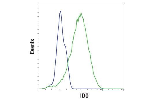 Flow Cytometry Image 1: IDO (D5J4E™) Rabbit mAb (BSA and Azide Free)