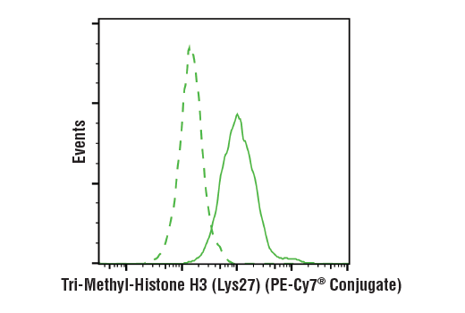 Flow Cytometry Image 1: Tri-Methyl-Histone H3 (Lys27) (C36B11) Rabbit mAb (PE-Cy7® Conjugate)