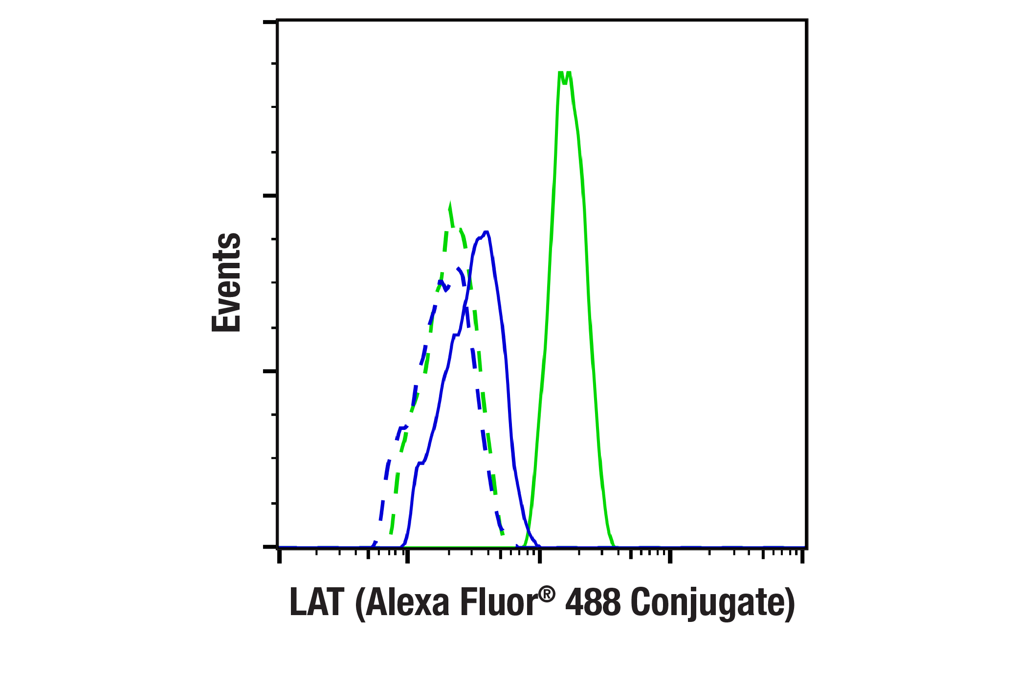 Flow Cytometry Image 1: LAT (E3U6J) XP® Rabbit mAb (Alexa Fluor® 488 Conjugate)