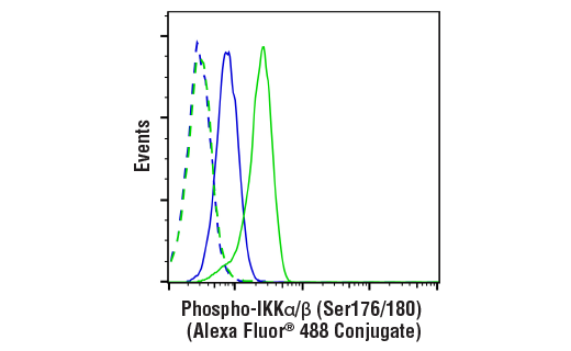 Flow Cytometry Image 1: Phospho-IKKα/β (Ser176/180) (16A6) Rabbit mAb (Alexa Fluor® 488 Conjugate)