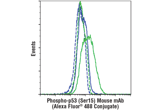 Flow Cytometry Image 1: Phospho-p53 (Ser15) (16G8) Mouse mAb (Alexa Fluor® 488 Conjugate)