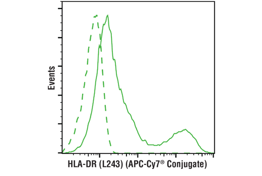 Flow Cytometry Image 1: HLA-DR (L243) Mouse mAb (APC-Cy7® Conjugate)