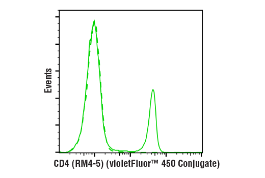 Flow Cytometry Image 2: CD4 (RM4-5) Rat mAb (violetFluor™ 450 Conjugate)