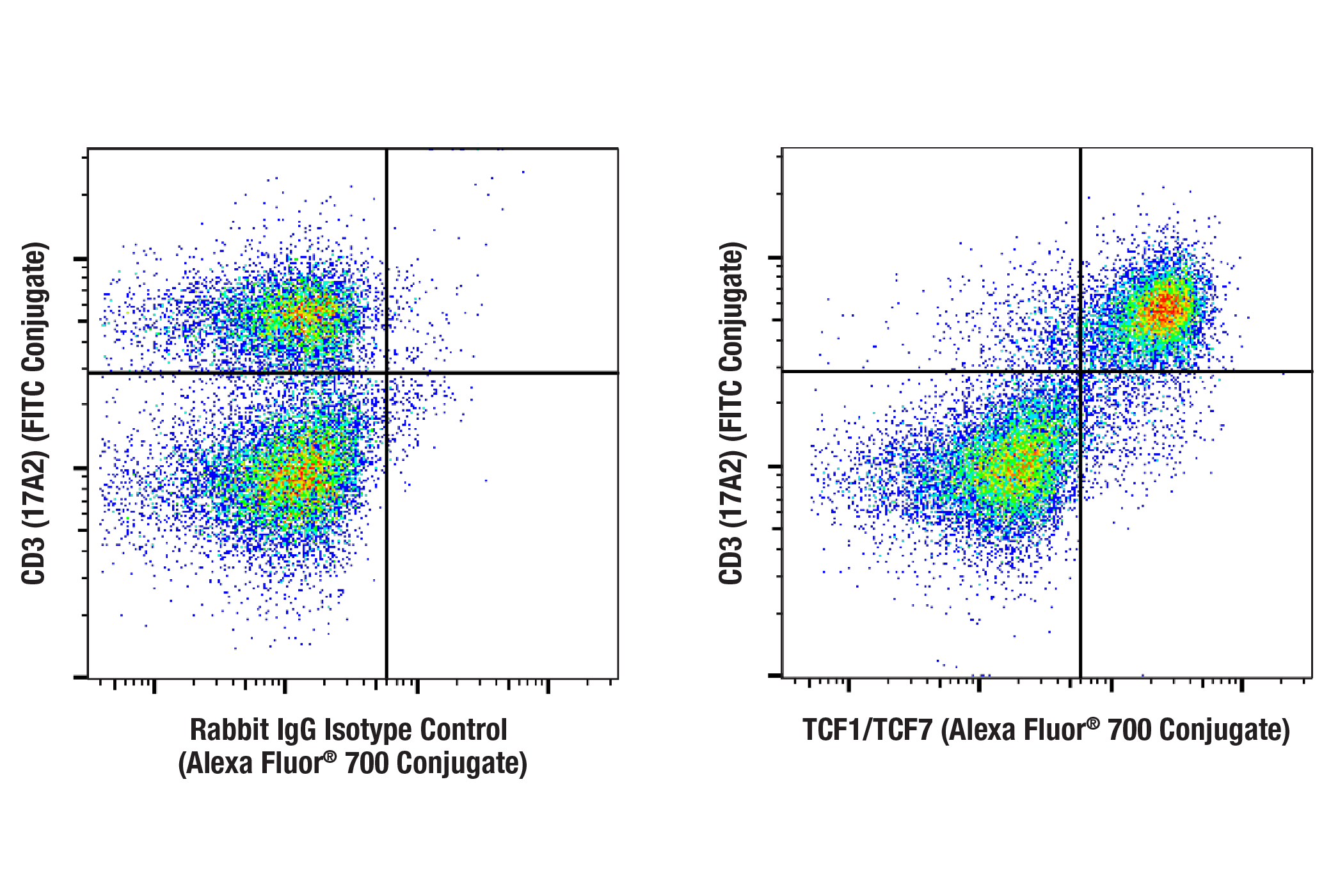 Flow Cytometry Image 1: TCF1/TCF7 (E6O1K) Rabbit mAb (Alexa Fluor® 700 Conjugate)