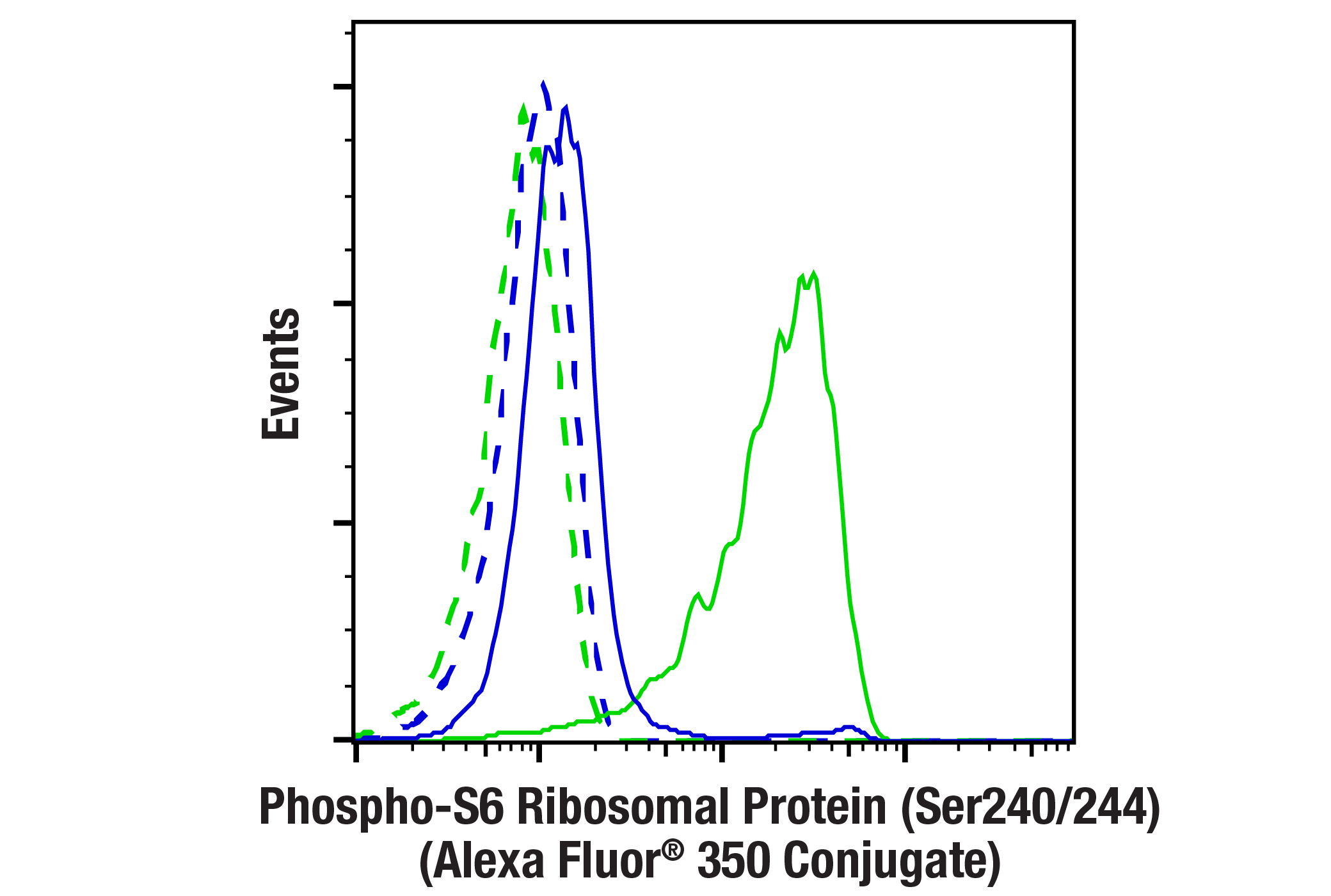 Flow Cytometry Image 1: Phospho-S6 Ribosomal Protein (Ser240/244) (D68F8) XP® Rabbit mAb (Alexa Fluor® 350 Conjugate)