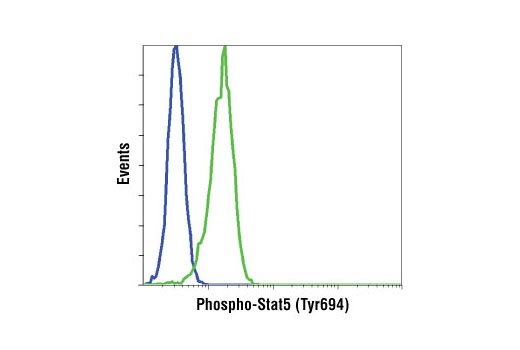 Flow Cytometry Image 1: Phospho-Stat5 (Tyr694) (C11C5) Rabbit mAb