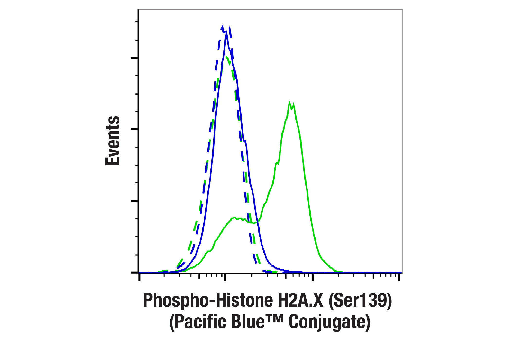 Flow Cytometry Image 1: Phospho-Histone H2A.X (Ser139) (D7T2V) Mouse mAb (Pacific Blue™ Conjugate)