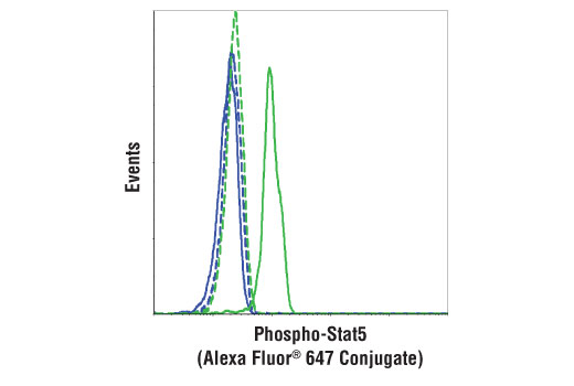 Flow Cytometry Image 1: Phospho-Stat5 (Tyr694) (C71E5) Rabbit mAb (Alexa Fluor® 647 Conjugate)