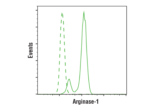 Flow Cytometry Image 1: Arginase-1 (D4E3M™) XP® Rabbit mAb